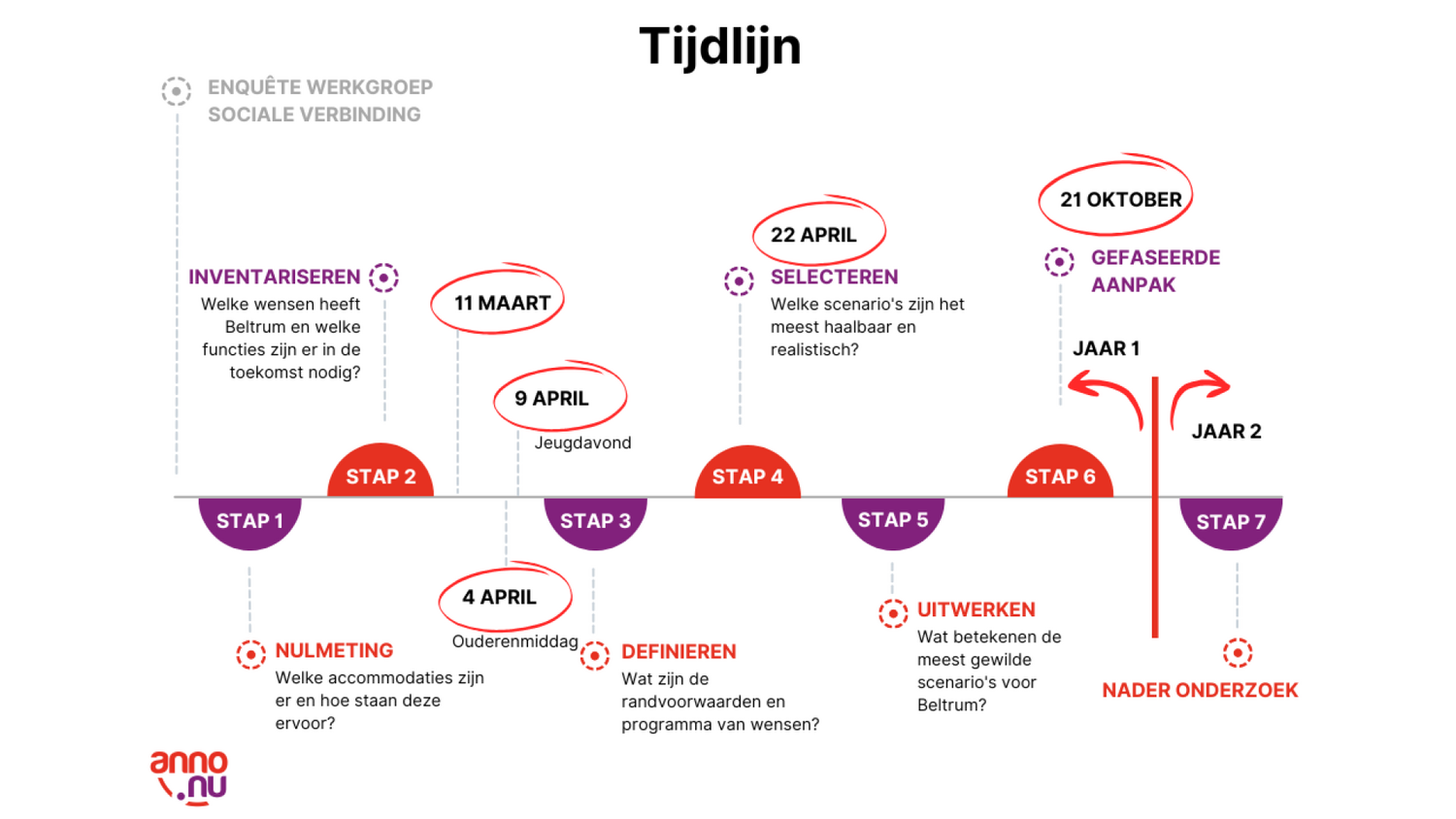 Tijdlijn nieuwe versie 13 dec