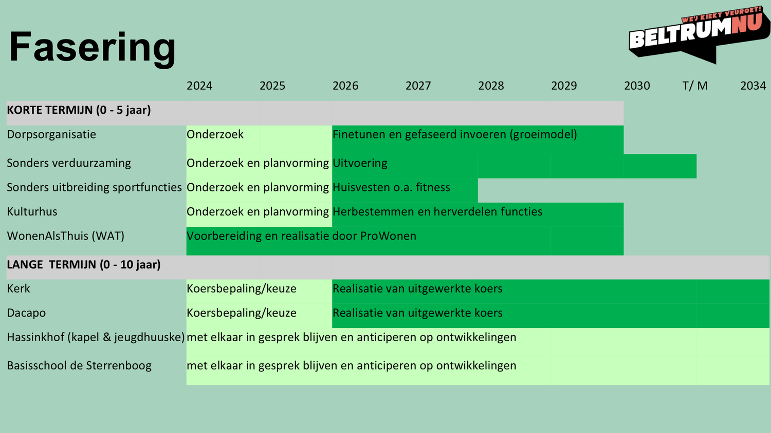 Fasering beltrum nu jan 2025